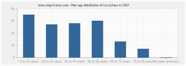 Men age distribution of Le Locheur in 2007